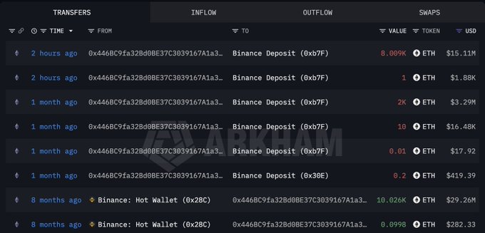 The image shows a cryptocurrency transaction tracking table from Arkham, displaying multiple **Binance Deposits** from the same address (0x446BC9fa328d0BE37C3039167A1a3...) to Binance, with inflows ranging from **0.01 ETH to 10.026K ETH** over the past 8 months. The post "Selling $10,000,000 worth of $ETH" aligns with the **8-month-old entry of 10.026K ETH ($29.26M)** deposit from Binance Hot Wallet, suggesting the whale is moving a significant ETH position onto the exchange likely to sell.