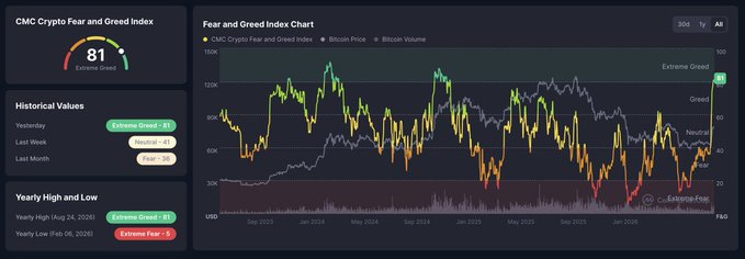 A dashboard showing the CMC Crypto Fear and Greed Index at 81 (Extreme Greed), featuring a candlestick chart tracking the index alongside Bitcoin Price and Bitcoin Volume from September 2023 through January 2026, with historical context noting recent extremes: Yesterday and Last Week both registered Extreme Greed (81), while Last Month showed Neutral (45), and the yearly range spans from Extreme Fear (15) on Feb 6, 2026 to Extreme Greed (81) on Aug 24, 2026.