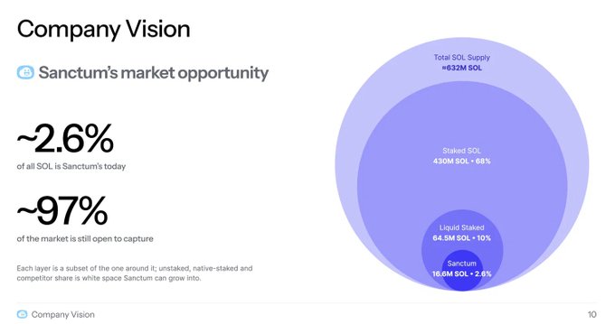 A Company Vision slide showing Sanctum's market opportunity, indicating approximately 2.6% of all SOL is Sanctum's today and 97% of the market remains open to capture.