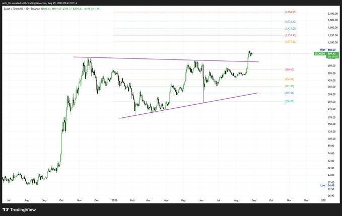 Zcash (Zcash/TetherUS) daily candlestick chart on Binance showing a breakout above a symmetrical triangle pattern, with price near $609 and Fibonacci extensions targeting $1,000+—aligning with the post's bullish outlook following Zcash ETF news.