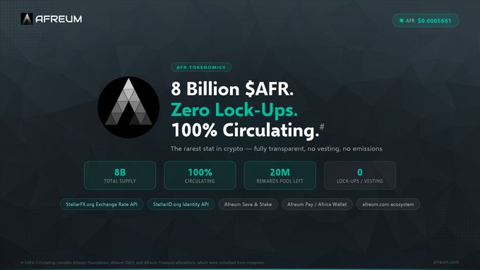 A promotional graphic for AFREUM cryptocurrency, displaying tokenomics: 8 Billion $AFR, Zero Lock-Ups, 100% Circulating, with stats including 8B Total Supply and 0 Lock-Ups/Vesting.