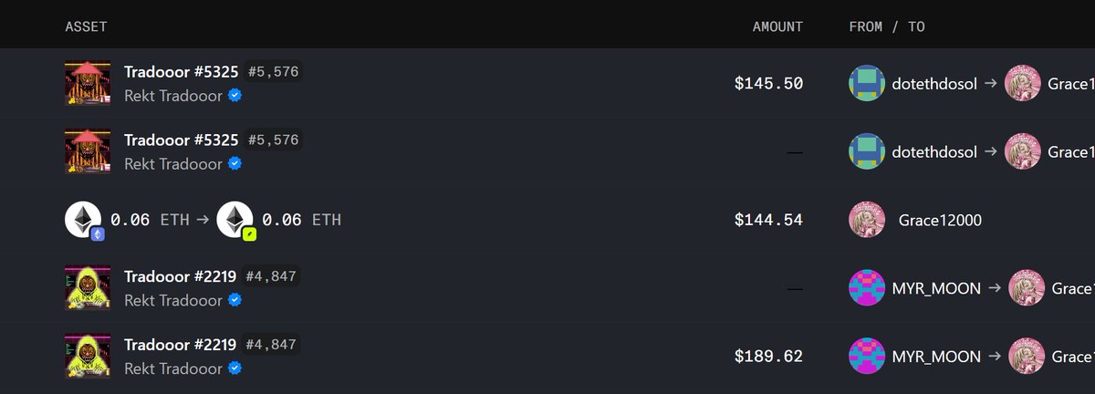 The image shows a transaction history listing NFT trades on what appears to be Robinhood Chain, including Rekt Tradooor #5325 and #2219 purchases from sellers dotethdosol and MYR_MOON to buyer Grace12000, with prices ranging from $144.54 to $189.62 in ETH. 

This supports the post about the user's first NFT story on Robinhood Chain, showing their actual purchase transactions of Rekt Tradooor (collection #5,576 and #4,847) in ETH, illustrating their hands-on experience buying these pixel art NFTs at the high point, as referenced in their narrative.