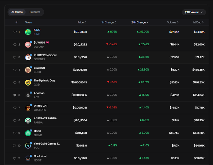 A screenshot of a cryptocurrency token list on AbstractChain displays the top 11 meme tokens ranked by 24H volume, with $KINO leading at $0.3538 (+315%) and $27.44K volume, followed by $UWU69 (+574.2%), $PURGY (+33.16%), $BURR (+29.96%), and $GOD (+20.31%) — illustrating the broader meme sector rotation described in the post.