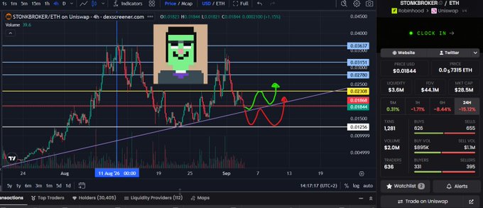 A cryptocurrency trading chart for STONKBROKER/ETH on Uniswap v3 displays a candlestick graph with price levels ranging from approximately $0.009959 to $0.0600, overlaid with a pixelated character image, technical analysis annotations including a green upward arrow and red downward trend markings, and a price of $0.01866 with +3.84% gain. The right sidebar shows market metrics including $3.6M liquidity, $28.5M market cap, and a FOMO leaderboard highlighting AMC trading drama, complementing the post's reference to "tough day for #STONKBROKER traders" with insights into unrealized gains and KOL leaderboard activity.