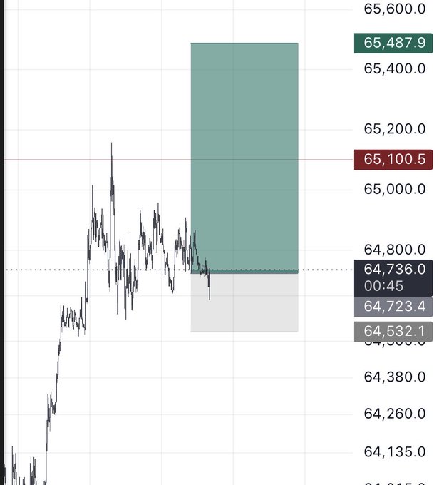 A candlestick chart of Bitcoin ($BTC) shows a long scalp setup targeting a zone between 64,723.4 and 65,487.9, with a marked entry near 64,736.0. The trade aligns with the post's risky long scalp call, capitalizing on a sharp upward move from the ~64,000 range.