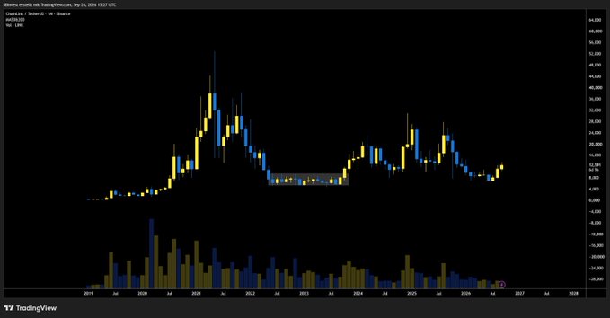 A TradingView monthly chart of Chainlink (LINK) vs. USD from 2019 to 2026, showing price spikes toward $52 in mid-2021 and a steady recovery into 2025, with the accompanying post highlighting LINK as a long-held spot bag acquired during the 2023 bottom range with bullish sentiment toward a potential $100 target.