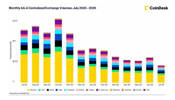 CoinDesk bar chart titled 'Monthly AA-A Centralized Exchange Volumes, July 2025 - 2026' showing trading volumes (B) declining from October 2025 highs through July 2026, color-coded by exchanges including Binance, OKX, Bybit, Gate, Coinbase, Bullish, Kraken, Crypto.com, Bitstamp, Hashkey, Gemini, and OSL.