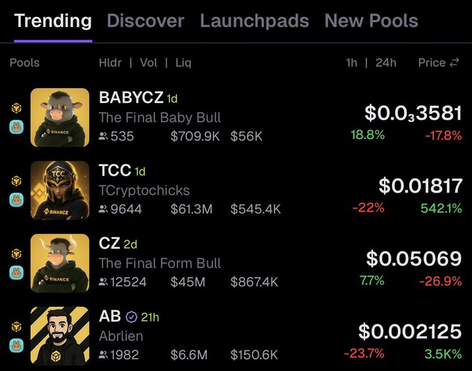 The image shows a trending memecoin leaderboard on BNB Chain, featuring BABYCZ at $0.03581, TCC at $0.01817, CZ at $0.05069, and AB at $0.0002125, directly illustrating the KOL-themed tokens mentioned in the post.