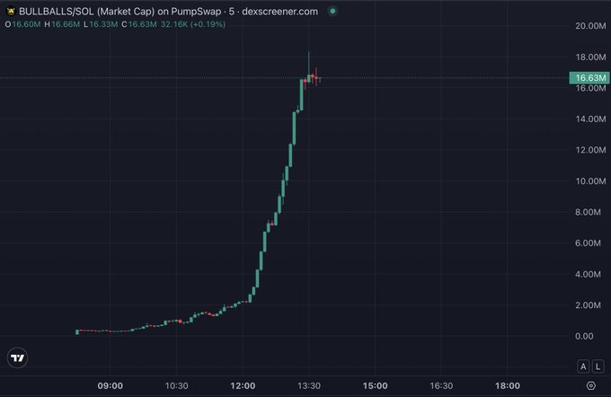 A Dexscreener chart showing BULLBALLS/SOL market cap on PumpSwap, with price rising sharply from around 2M to 16.63M (+0.19%) over the day.