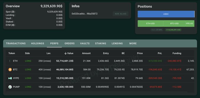 A cryptocurrency portfolio dashboard showing an overview balance of 9,329,639.90$ with perpetual positions (PERPS) open for ETH, BTC, HYPE, and PUMP tokens, displaying leverage, values, and PnL figures.