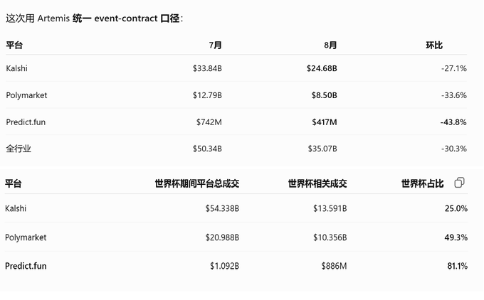 A Chinese-language data table titled '这次用 Artemis 统一 event-contract 口径' comparing July and August trading volumes across Kalshi, Polymarket, and Predict.fun, showing month-over-month declines and World Cup-related market shares.