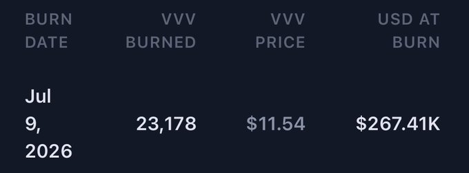 The image displays a data table showing a VVV token burn on July 9, 2026, with 23,178 VVV burned at a price of $11.54 per token, totaling $267.41K in USD value burned. This aligns with the post's announcement of Venice ($VVV) completing its latest monthly token burn, with the figures representing the scale of that buyback/burn event.