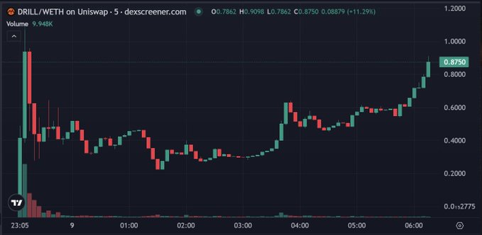 A candlestick chart from dexscreener.com showing the DRILL/WETH trading pair on Uniswap, displaying a price increase to 0.8750 (+11.29%) with a volume of 9.948K.