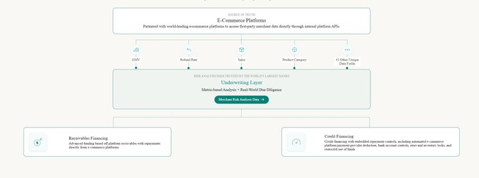 A diagram titled 'SERIES OF TICKS E-Commerce Platform' showing an Underwriting Layer (Merckbank Risk Analysis Desk) between client data sources and financing services like Receivables Financing and Credit Financing.