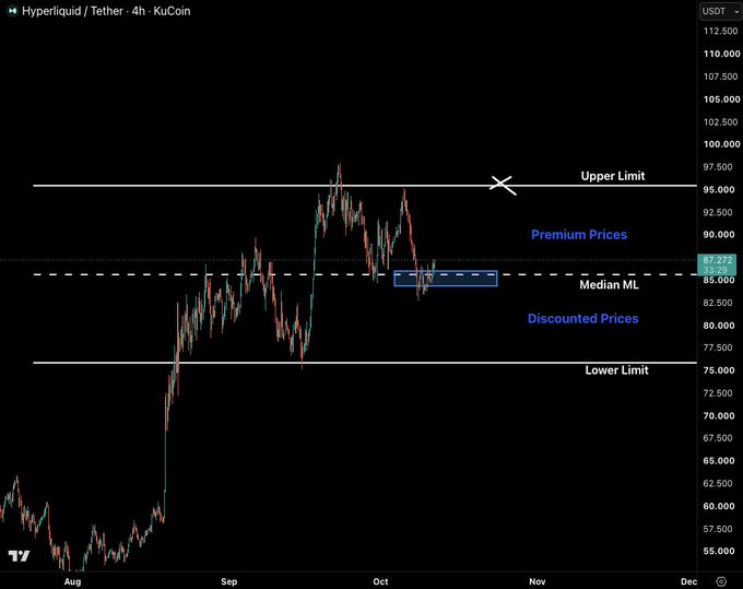 A 4-hour Hyperliquid (HYPE/USDT) chart on KuCoin showing price action consolidating around the Median ML level (~85.29) within an August-December range bounded by an Upper Limit (~95) and Lower Limit (~75), with the post highlighting a clean re-test of the median as a short-term bullish setup targeting the upper limit and higher premium prices.