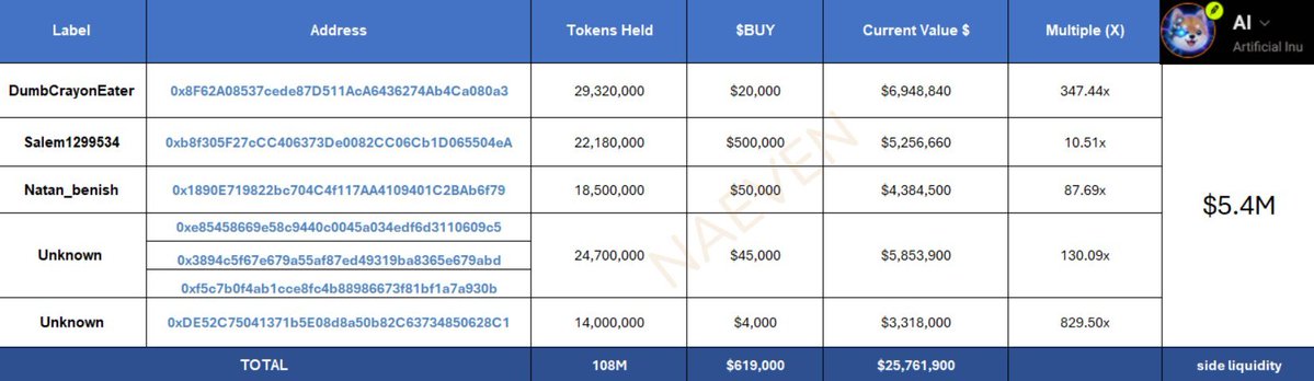 A cryptocurrency holdings table showing wallet addresses, tokens held, buy-in amounts, current values, and returns multiples, with DumbCrayonEater leading at 347.44x, totaling 108M tokens and $25,761,900 in current value.