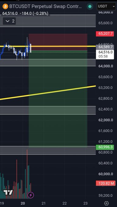 The image shows a BTCUSDT Perpetual Swap chart on TradingView, with Bitcoin priced at $64,516.0, down 184.0 (-0.28%), featuring key resistance at $65,207.7 and support around $60,996.3, reflecting a "Red Monday" as BTC trades below the $61k psychological level discussed in the post.