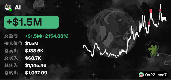 The image shows a portfolio dashboard for the address "0x22...eee7" displaying an unrealized gain of +$1.5M (+2154.88%) on the token "AI," with a green frog avatar and a price chart showing the token's surge to 83M, visually confirming the post's claim of turning 68K into 1.5M through the AI coin selection system.