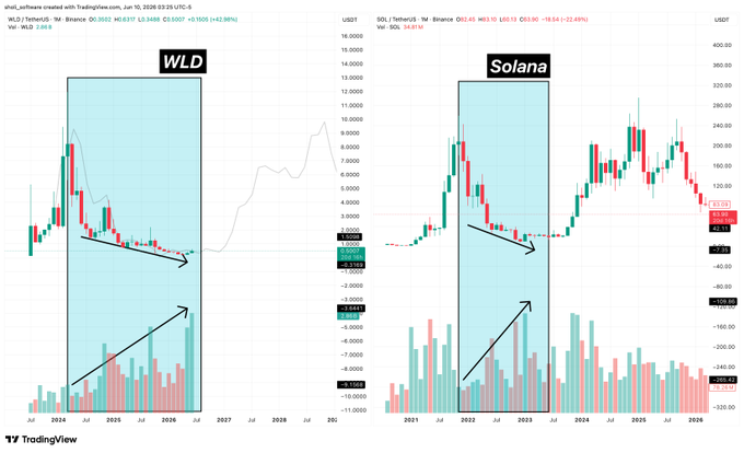 The image shows two lines, one representing the price trend for a cryptocurrency called WLD (World Liquid), and another line displaying the price trend for a cryptocurrency named Solana. They are both compared to determine which cryptocurrency is performing better. The lines on the graph have arrows pointing in different directions, indicating that they may be related or follow separate market patterns.