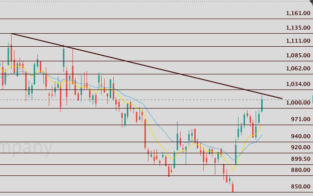 A candlestick chart displays price action with a descending trendline connecting highs near 1,161 down to a recent breakout above 1,000, with moving averages (blue and yellow) curving upward as price reverses sharply from lows around 850-880. The bullish breakout above the trendline and key 1,000 resistance level aligns with the post's bullish $LLY (Eli Lilly) thesis targeting 1,300.