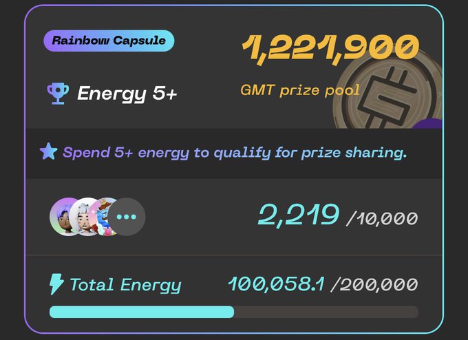 A 'Rainbow Capsule' rewards interface showing a GMT prize pool of 1,221,900, requiring Energy 5+ to qualify, with 2,219/10,000 participants and 100,058.1/200,000 total energy spent.