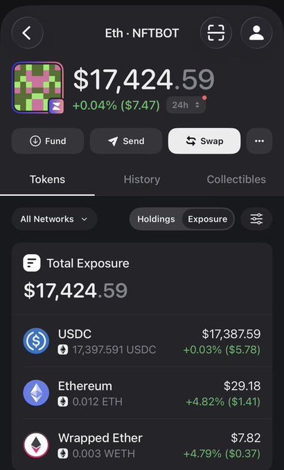 The image shows a crypto wallet (Eth · NFTBOT) displaying a total balance of $17,424.59, with holdings of 17,397.591 USDC ($17,387.59), 0.012 ETH ($29.18), and 0.003 WETH ($7.82). This illustrates the financial growth the poster achieved from their NFTBot successfully minting 440 Dumb Wojapes while they slept, turning their work into substantial earnings.