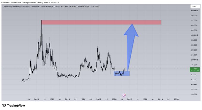 A weekly TradingView chart of ChainLink/TetherUS (LINK/USDT PERPETUAL CONTRACT) showing price action from 2021 through 2029, with a blue upward arrow from a highlighted accumulation zone around $9-12 projecting toward a pink resistance band near $48-52, illustrating the post's claim that the "$LINK train is leaving the station."