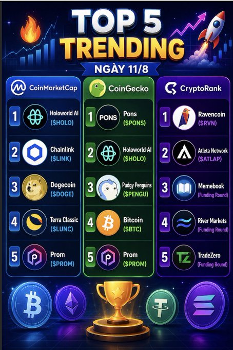 An infographic titled 'TOP 5 TRENDING NGÀY 11/8' lists trending cryptocurrencies across CoinMarketCap, CoinGecko, and CryptoRank, including Holoworld AI ($HOLO), Pons ($PONS), Chainlink ($LINK), Dogecoin ($DOGE), Ravencoin ($RVN), and Bitcoin ($BTC).