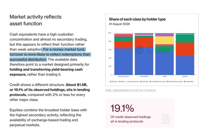 Financial article discussing how 'turnover is more likely to reflect redemptions than successful distribution' for money-market funds, with a chart showing share of each class by holder type and a callout that 19.1% of credit observed holdings sit in lending protocols.