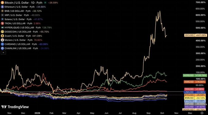 A TradingView chart comparing year-to-date performance of cryptocurrencies including Bitcoin (-26.6%), Ethereum (-34.7%), BNB (-32.1%), and others like Hyperliquid (+126.8%) and Zcash (+441%).