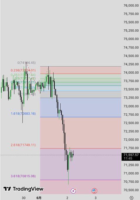 This image shows a Bitcoin price chart that is set at 7,500 and has a downward trend indicating possible decrease in value. The image also includes two Twitter logos positioned next to each other at the bottom.