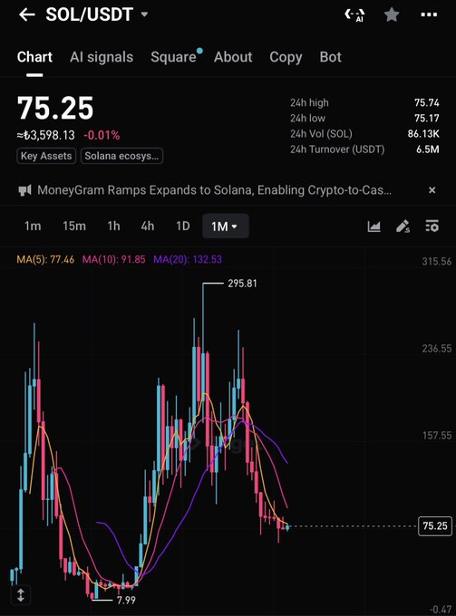 A screenshot of a crypto trading chart for SOL/USDT showing the current price at $75.25, with a 1-month candlestick chart displaying a low of $7.99 and high of $295.81, illustrating Solana's dramatic recovery and subsequent decline from its post-FTX bottom.