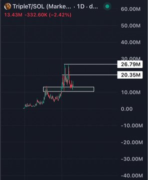 A financial chart for the ticker "TripleT/SOL" showing a 1-day price movement with key levels marked at 30.00M, 26.79M, and 20.35M.