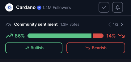 The image shows a CoinMarketCap community sentiment poll for Cardano (ADA) with 1.3M votes, displaying an 86% bullish versus 14% bearish breakdown. This visual supports the post's claim that the Cardano community is overwhelmingly bullish, with the high percentage clearly illustrating the positive sentiment referenced in the caption.