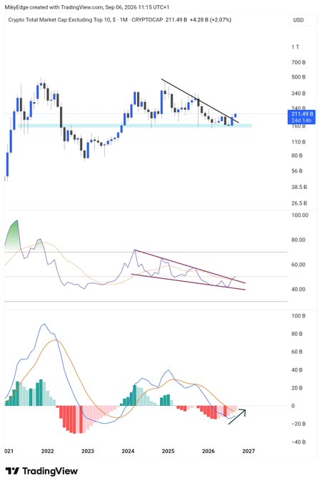 This TradingView chart of the **Crypto Total Market Cap Excluding Top 10 (CRYPTOCAP.TOTAL3)** on a 1-month timeframe shows TOTAL3 at **$211.49B (+4.28B, +2.07%)** as of September 6, 2026, with a descending channel pattern drawn from its 2025 highs suggesting a multi-month downtrend in altcoin market cap, corroborated by a falling wedge in the RSI (currently near 40-50) and declining on-chain volume/momentum indicators showing diminishing bearish momentum into late 2026 — visually supporting the post's claim that a major altcoin move is imminent as TOTAL3 coils within tightening support around $180-200B, historically a precursor to explosive altseason rallies.