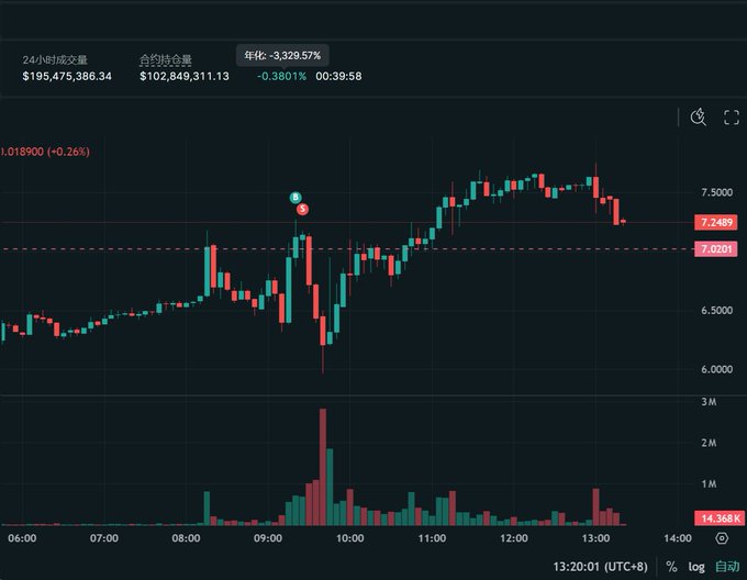 The image shows a candlestick price chart (likely for a cryptocurrency, trading around 7.026–7.248) with 24-hour volume of $195,475,386.34 and contract volume of $102,849,311.13, topped by an annualized funding rate of -3,329.57% (-0.3801% per 8-hour period). This strikingly aligns with the post's claim of an annualized funding rate of negative 3320% on Hype's Chang Xin (CXTC), highlighting an extremely negative funding rate that incentivizes traders.