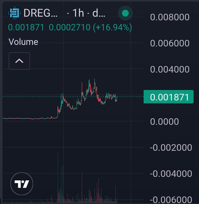 A TradingView chart shows the price of DREG token at 0.001871, up +16.94% (0.0002710) on a 1-hour timeframe, with a candlestick chart and volume bars.