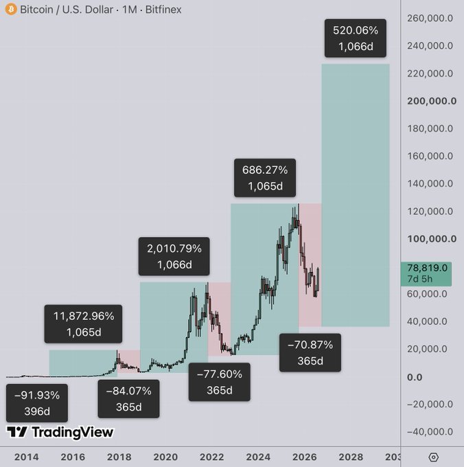 A TradingView chart of Bitcoin/U.S. Dollar on Bitfinex showing historical price cycles with percentage returns and durations, including a current price of 78,819.0.