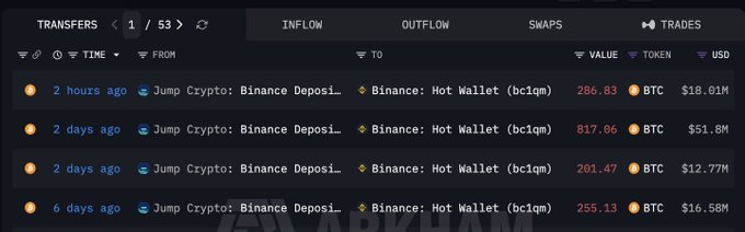 A cryptocurrency transaction tracker showing transfers from Jump Crypto to Binance Hot Wallet, with recent inflows including 286.83 BTC ($18.01M), 817.06 BTC ($51.8M), 201.47 BTC ($12.77M), and 255.13 BTC ($16.58M).