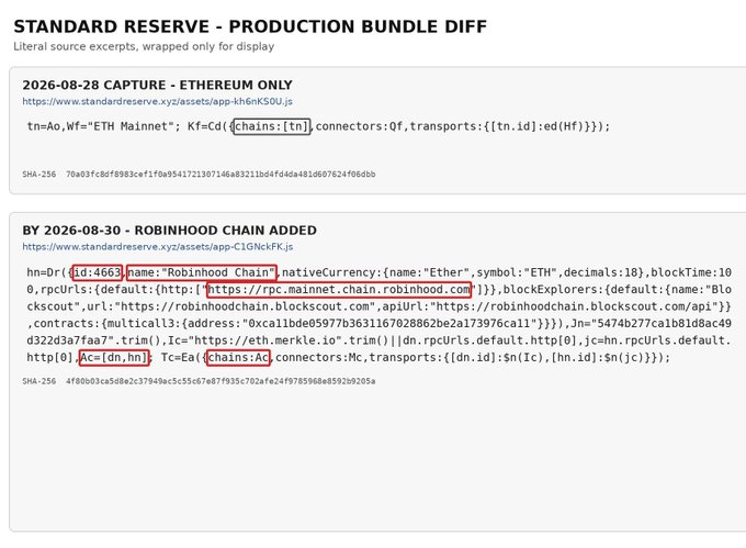 The image shows two JavaScript code excerpts comparing Standard Reserve's production bundle before and after Robinhood Chain support was added: the top snippet (dated 2026-08-28) shows an Ethereum-only mainnet configuration, while the bottom snippet (dated 2026-08-30) reveals the silent integration of chain ID 4663 with Robinhood Chain's RPC (`https://rpc.mainnet.chain.robinhood.com`) and block explorer, confirming the stealthy addition of Robinhood Crypto support as described in the accompanying post.