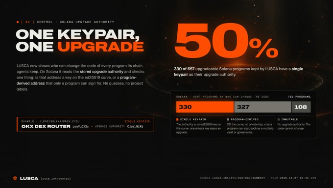 An infographic titled 'ONE KEYPAIR, ONE UPGRADE' highlights that 50% of Solana programs have a single keypair with upgrade authority, showing 330 single-keypair out of 437 programs.