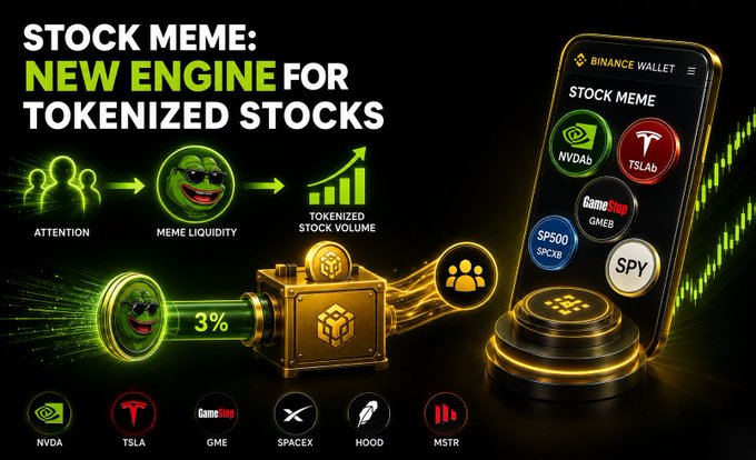 The image illustrates the "Stock Meme" trend as a new engine for tokenized stocks, showing a flow from "Attention" → "Meme Liquidity" → "Tokenized Stock Volume" (highlighted at 3%). It displays a Binance Wallet interface featuring tokenized tickers like NVDA, TSLA, GMEB, SPY, and SPCX, alongside a bottom row of meme-style logos for NVDA, TSLA, GME, SPACEX, HOOD, and MSTR. The graphic visually reinforces the post's point that meme-driven retail attention—rather than traditional RWA distribution—funnels liquidity into tokenized equities on-chain.