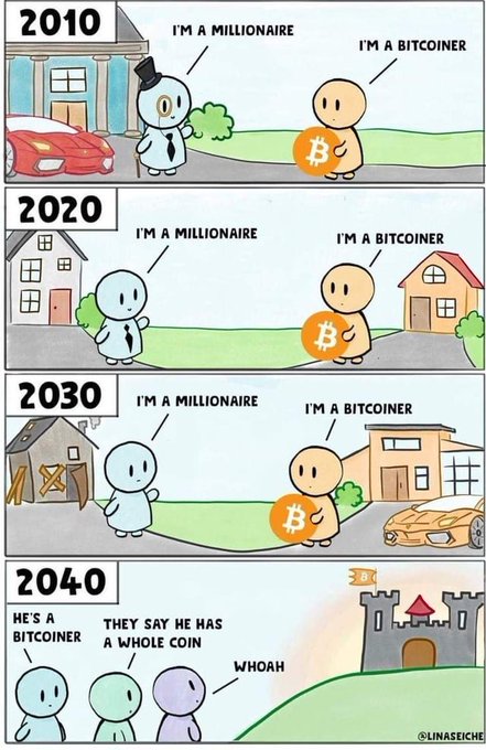 A four-panel comic by @linaseiche showing the Bitcoin meme: in 2010, 2020, and 2030, both characters claim to be a millionaire and a bitcoiner, but by 2040, people marvel that 'they say he has a whole coin' while living in a castle.