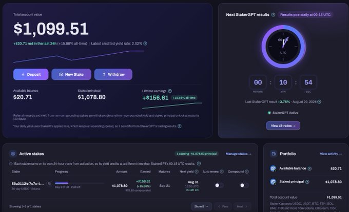 Screenshot of a cryptocurrency staking dashboard showing a 'Total account value' of $1,099.51, with a 'Next StakerGPT results' countdown timer and a list of active stakes.
