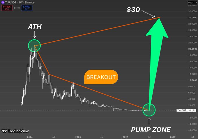 A TradingView chart of TIAUSDT on Binance showing a descending triangle pattern with annotations marking the All-Time High (ATH), a 'BREAKOUT' point, a 'PUMP ZONE' near the bottom, and a projected price target of $30.