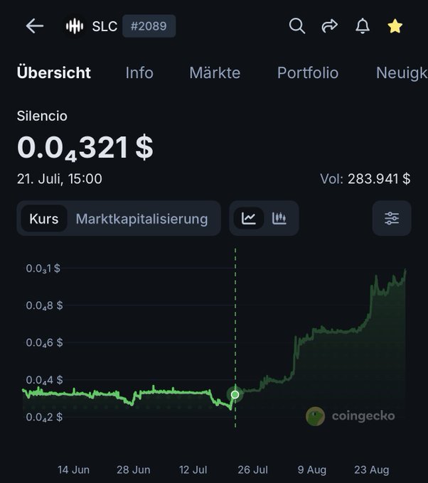 The image shows a CoinGecko chart for Silencio (SLC) at $0.04321 with a 24-hour volume of $283,941, displaying significant upward momentum from late July through August. The price action visually supports the accompanying post's claim of Silencio being "up more than 3x," as the chart shows the token climbing sharply from around $0.012 in mid-July to over $0.04 by late August.