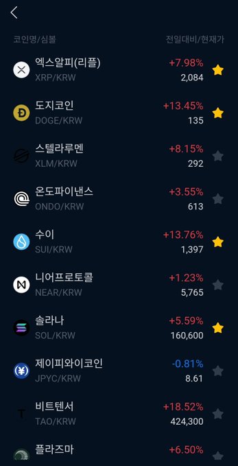 A Korean-language crypto trading app screenshot displays real-time price changes for various cryptocurrencies paired with KRW, including XRP/KRW at 2,084 (+7.98%), DOGE/KRW at 135 (+13.45%), XLM/KRW at 292 (+8.15%), ONDO/KRW at 613 (+3.55%), SUI/KRW at 1,397 (+13.76%), NEAR/KRW at 5,765 (+1.23%), SOL/KRW at 160,600 (+5.59%), JPG/KRW at 8.61 (-0.81%), and TAO/KRW at 424,300 (+18.52%). The list shows the top coins most net purchased by Korean investors in their 20s and 30s, with several including XRP, Dogecoin, Sui, and Solana showing notable gains marked by gold star indicators.