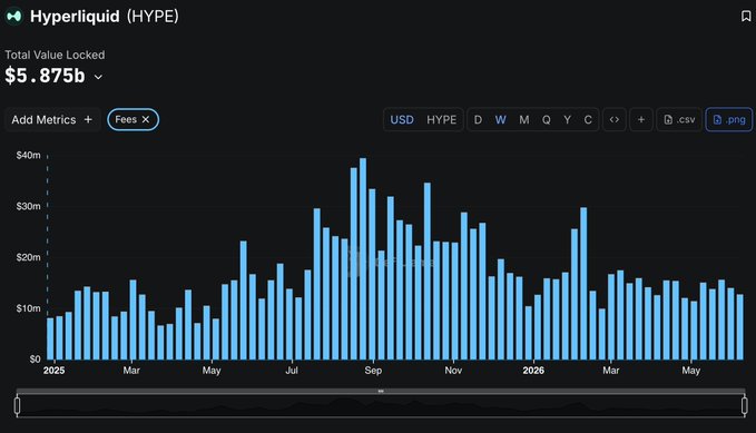 The image shows an Excel chart titled "HYPE" with a blue line graph representing cryptocurrency prices over time. The x-axis displays months from May through December, while the y-axis represents the dollar value of each cryptocurrency. There is a possibility that the next $HYPE dump will take place in September and occur during Kalshi launching perps, which can significantly impact the price and volume of the cryptocurrency at that time. This may lead to a substantial decline in the revenue of $HYPE for Kalshi.
