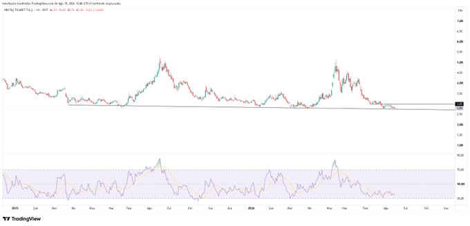 The image shows a candlestick chart for HEKTS (Hektaş Ticaret) on TradingView, dated April 18, 2025, displaying the stock's price action trending downward with a visible support line and an RSI indicator below, consistent with the post's mention of the stock gliding over descending support and facing short-term resistance near 3 lira.