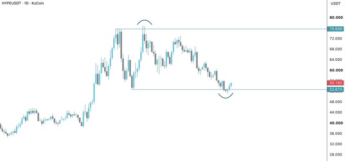 Trading chart for HYPEUSDT on KuCoin showing a recent price movement in a defined range, with a current price marked at 55.192 USDT.